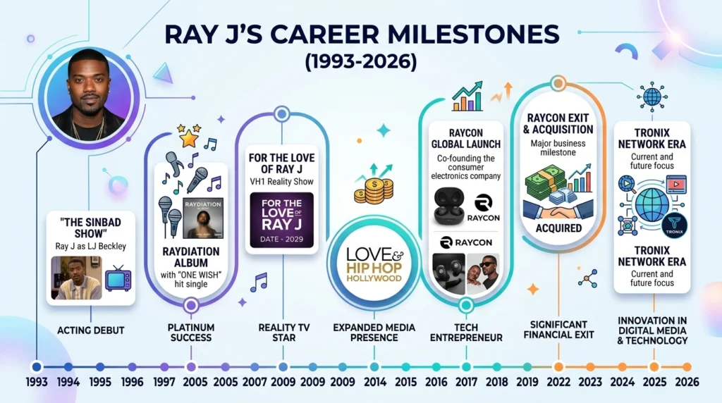 Ray J career timeline and net worth milestones 2026