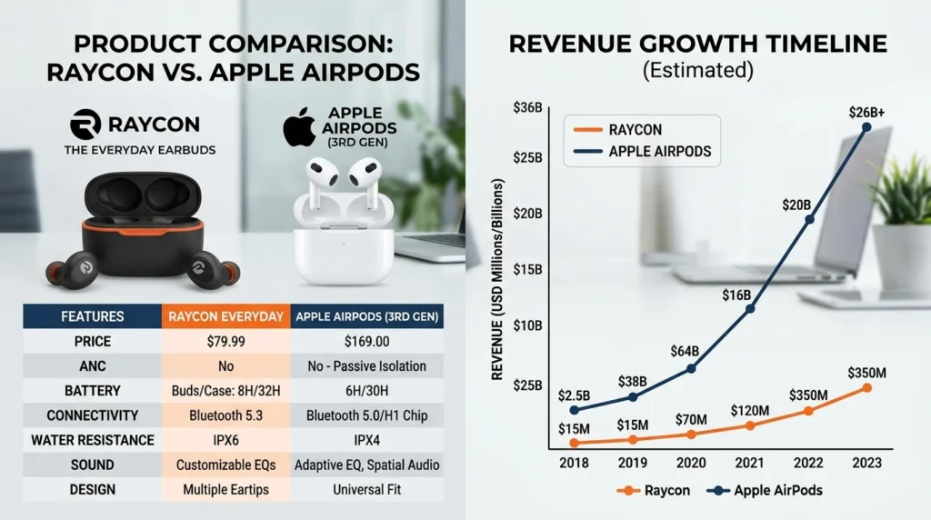 Raycon Global revenue growth — Ray J net worth tech empire 2026